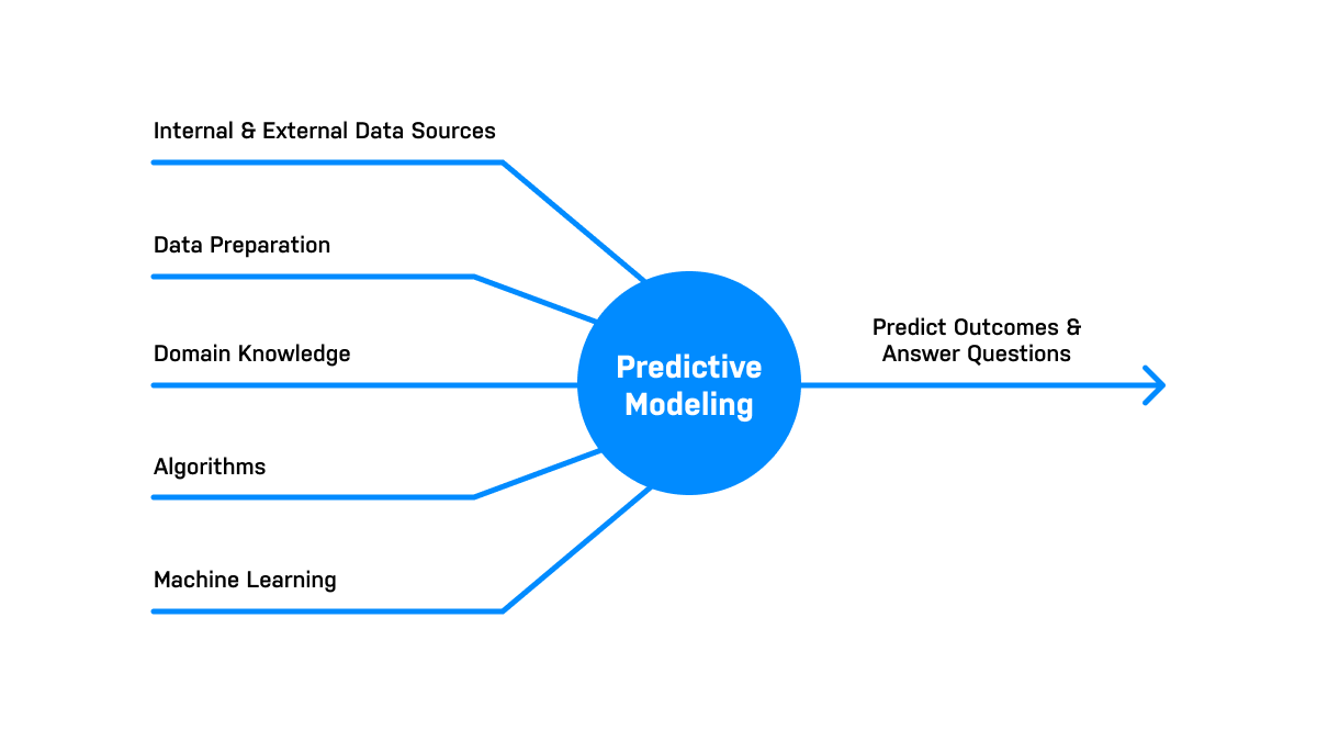 Predictive Modeling